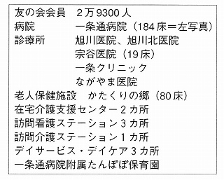 友の会会員2万9300人、病院一条通病院(184床)、診療所、旭川光医院、宗谷医院(19床)、一条クリニック、ながやま医院、老人保健施設かたくりの郷(80床)、在宅介護支援センター2ヶ所、訪問看護ステーション、訪問介護ステーション1ヶ所、デイサービス・デイケア3ヵ所、デイサービス・デイケア3ヵ所、一条通病院附属たんぽぽ保育園